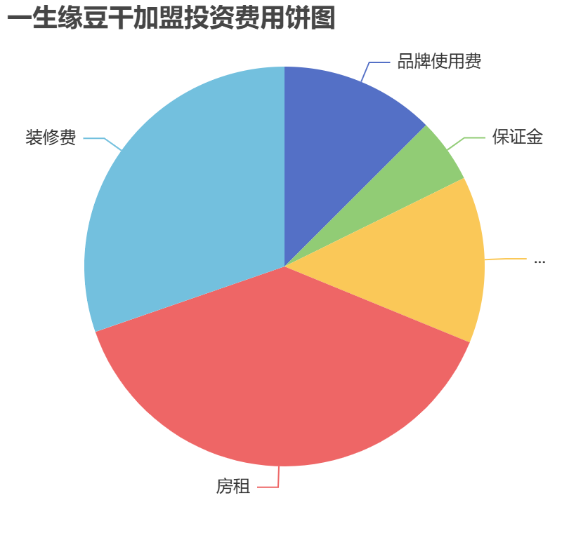 一生緣豆干加盟投資費用餅狀圖表