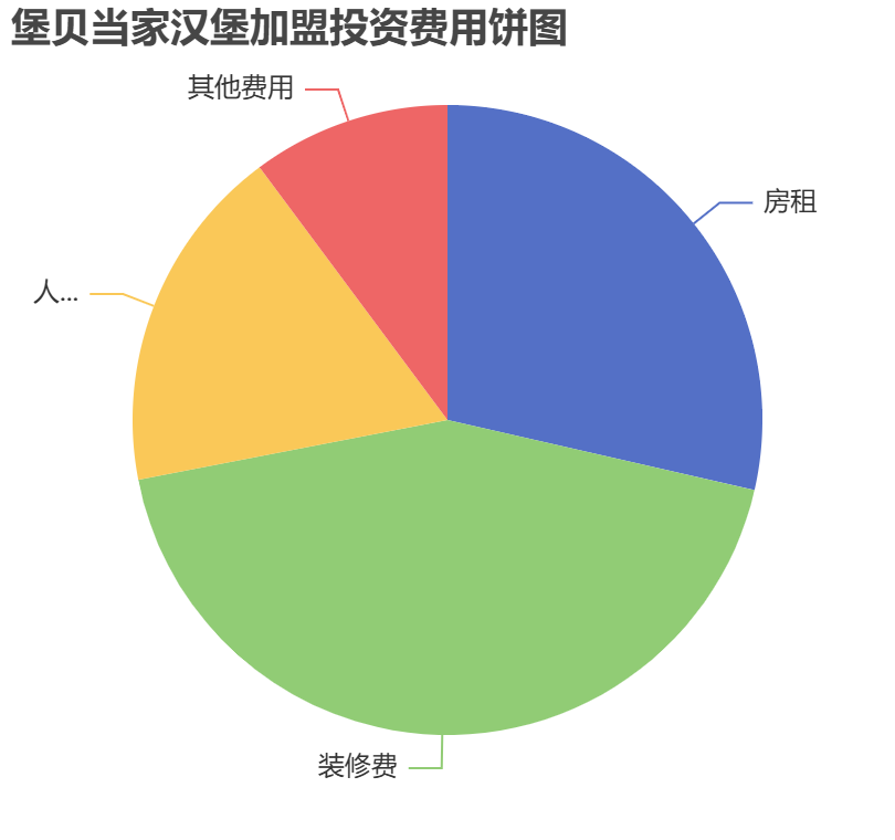 堡貝當家漢堡加盟投資費用餅狀圖表
