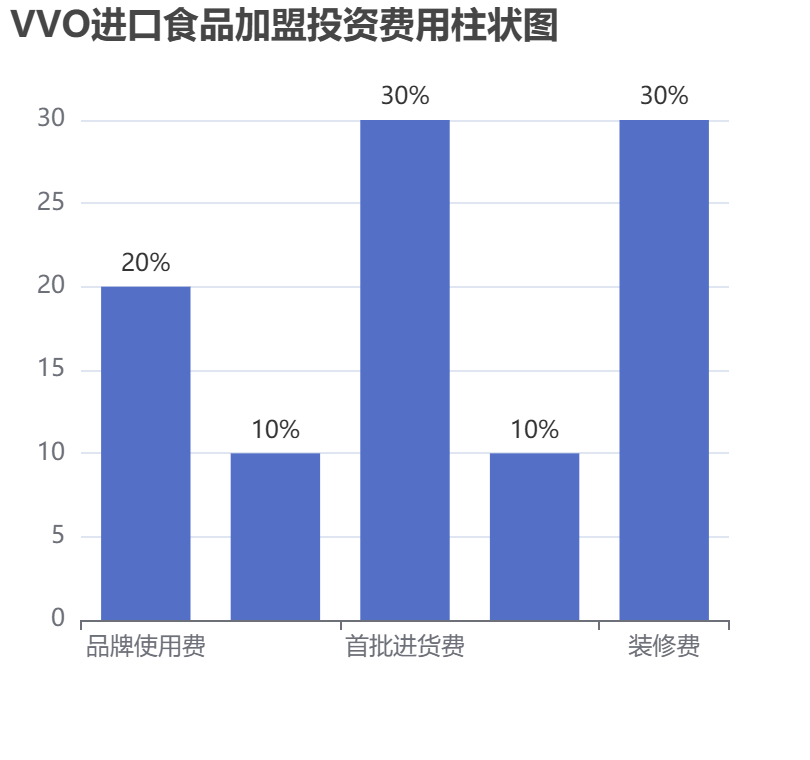VVO進口食品加盟投資費用柱狀圖表