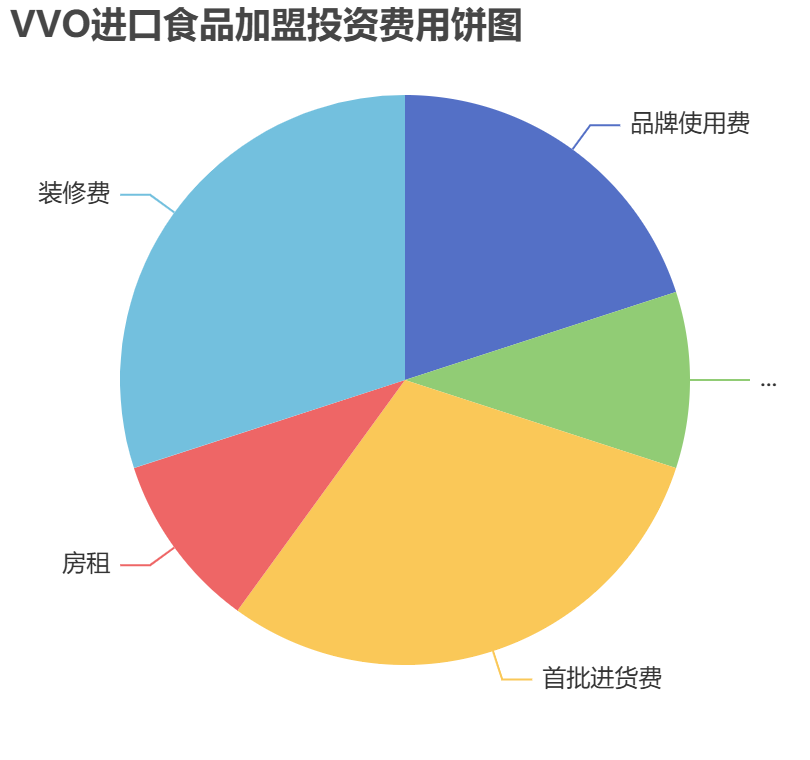VVO進口食品加盟投資費用餅狀圖表