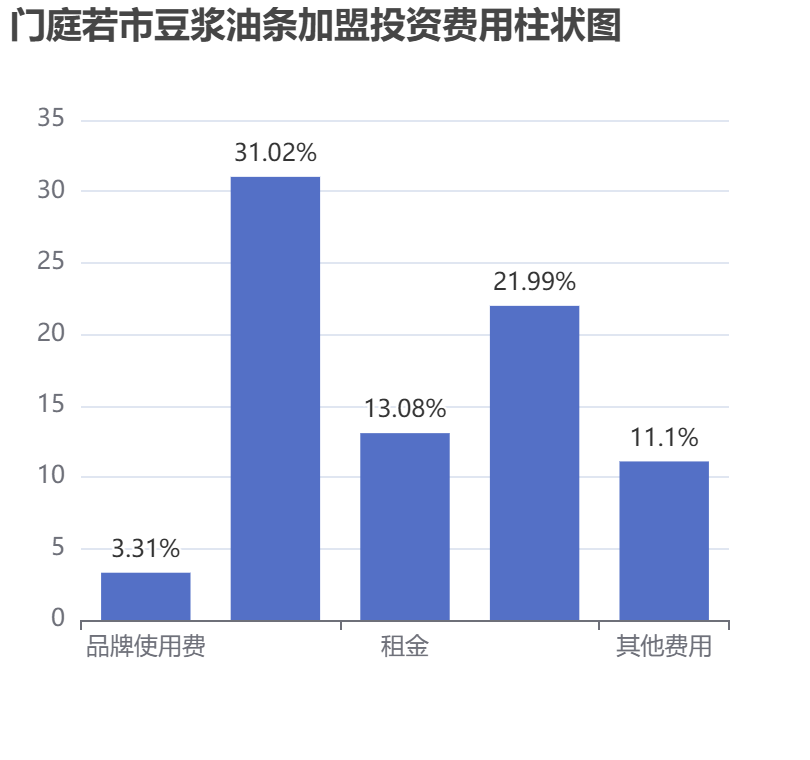 門庭若市豆漿油條加盟投資費用柱狀圖表