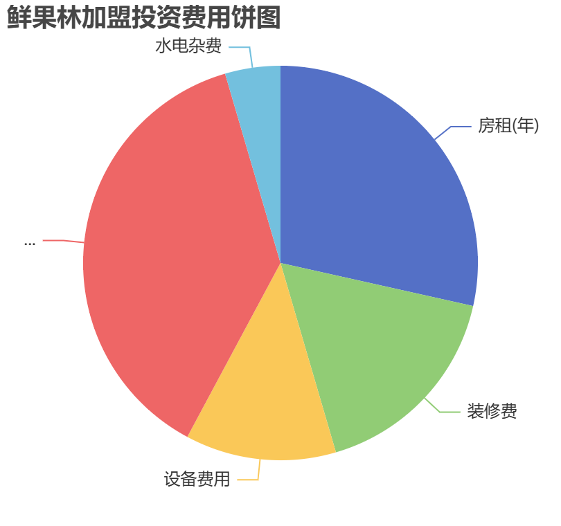 鮮果林加盟投資費用餅狀圖表