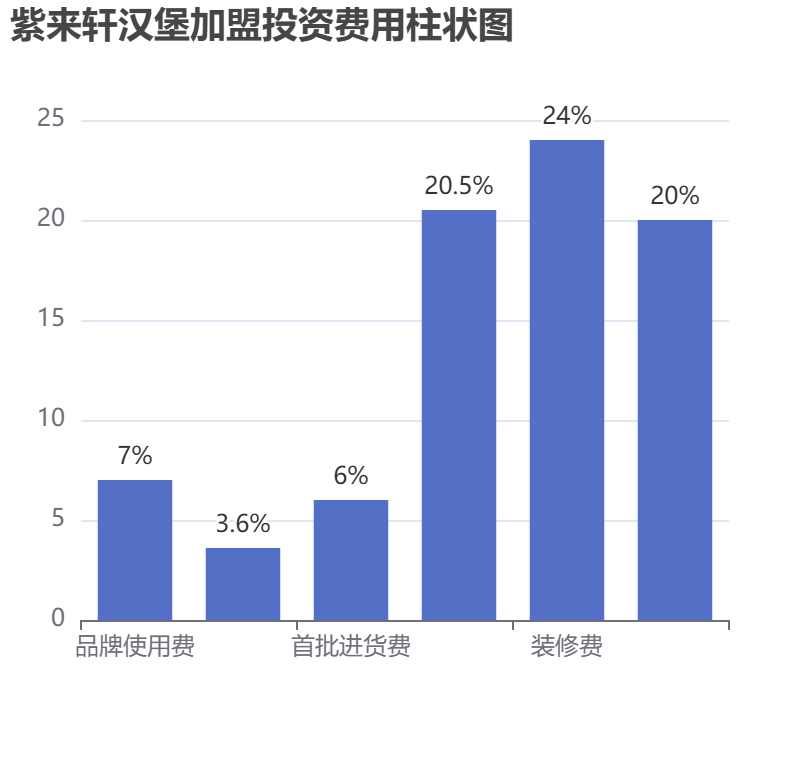 紫來軒漢堡加盟投資費用柱狀圖表