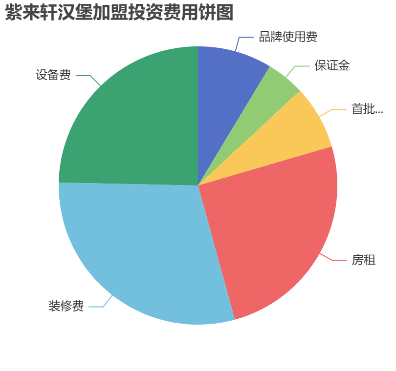 紫來軒漢堡加盟投資費用餅狀圖表