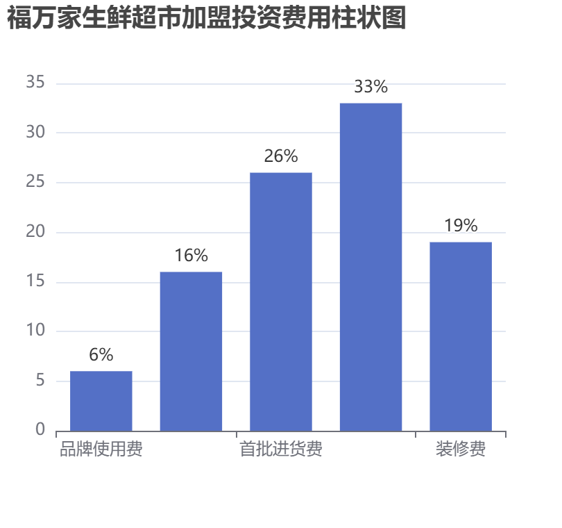 福萬家生鮮超市加盟投資費用柱狀圖表