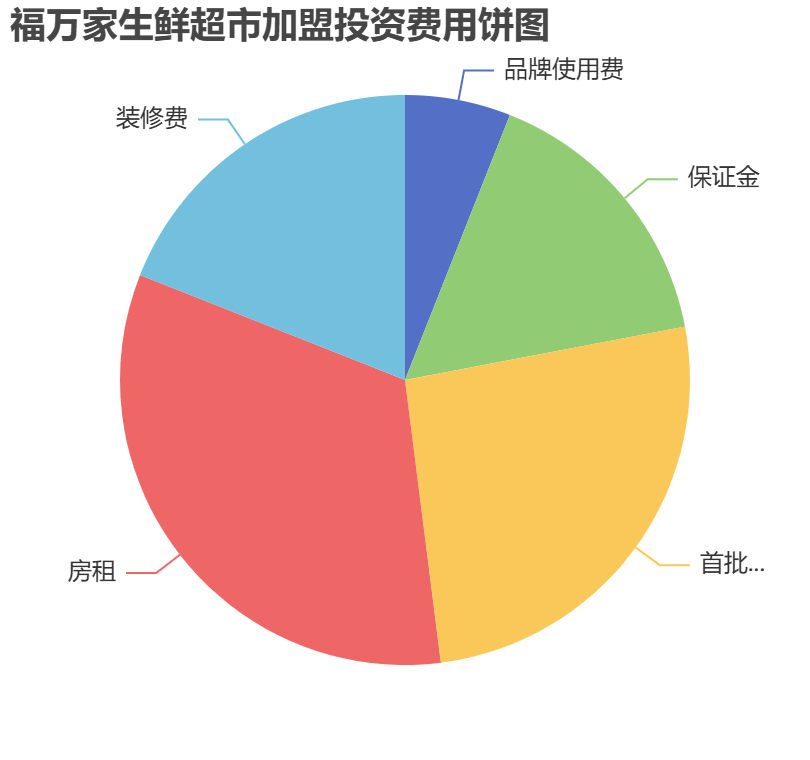 福萬家生鮮超市加盟投資費用餅狀圖表