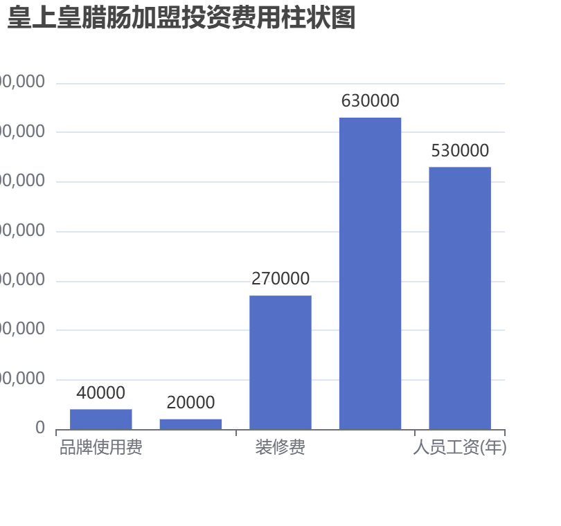皇上皇臘腸加盟投資費用柱狀圖表