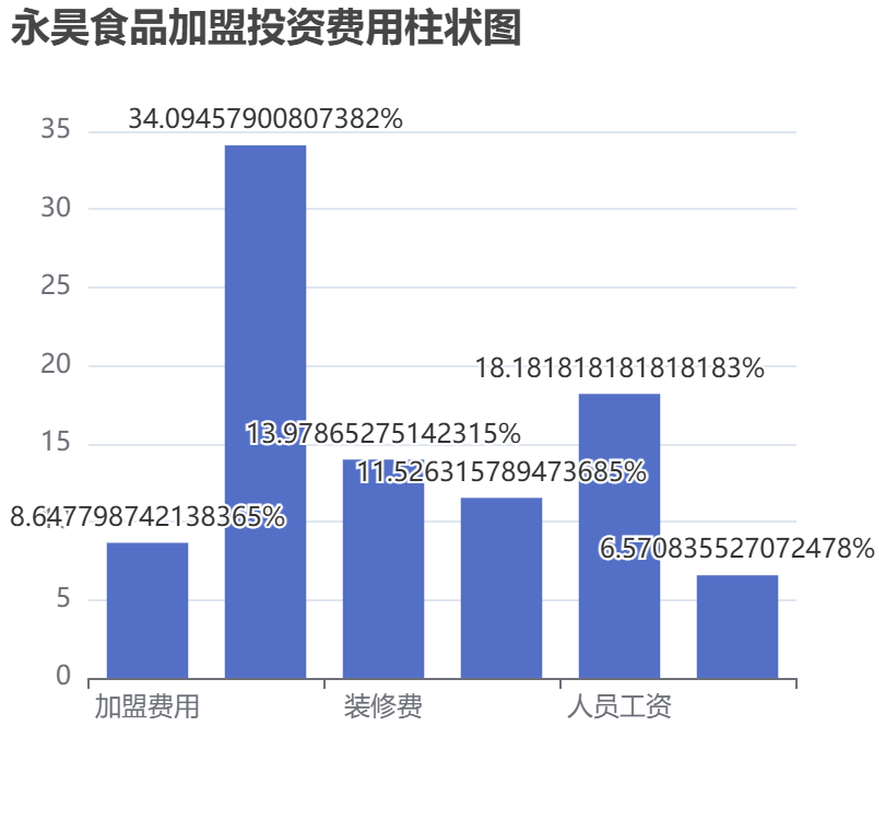 永昊食品加盟投資費用柱狀圖表