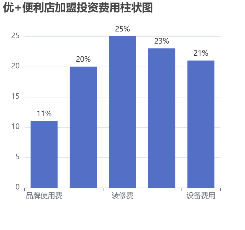 優+便利店加盟投資費用柱狀圖表