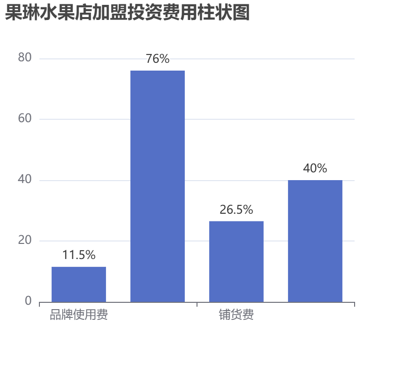 果琳水果店加盟投資費用柱狀圖表