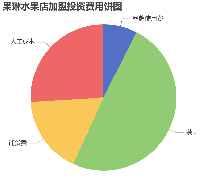 果琳水果店加盟投資費用餅狀圖表