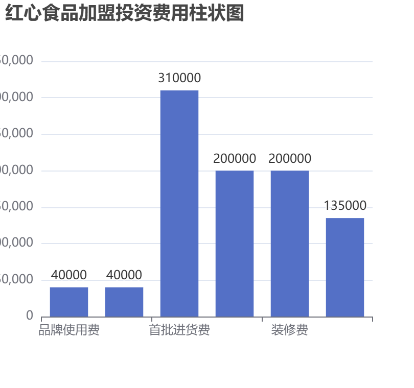 紅心食品加盟投資費用柱狀圖表