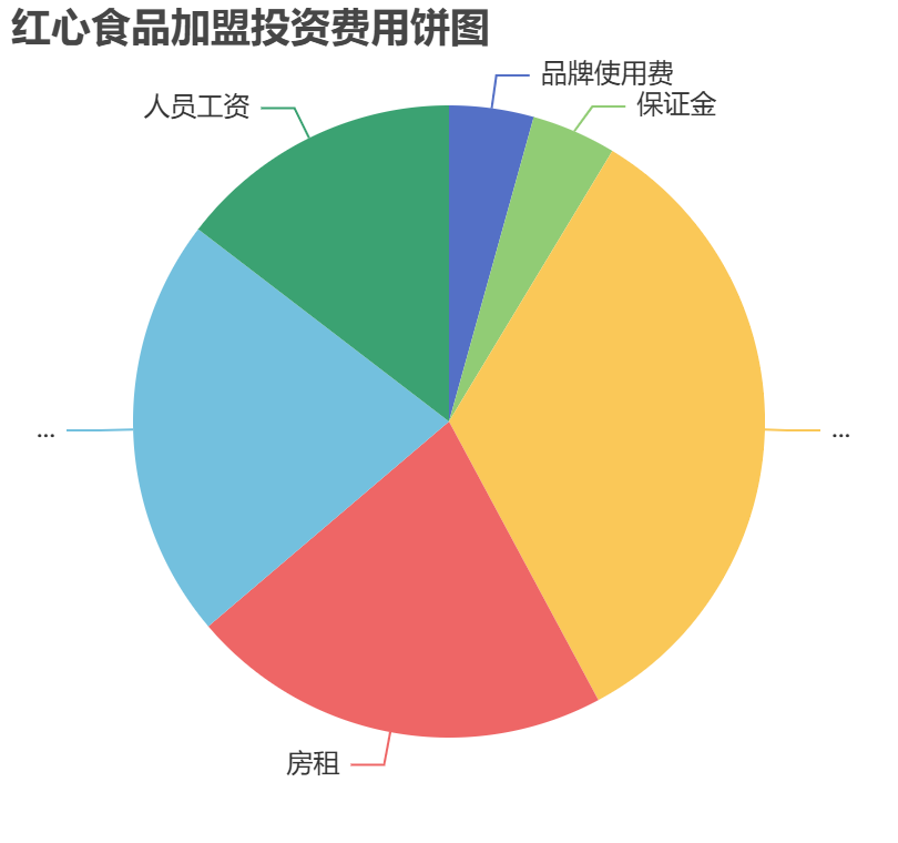 紅心食品加盟投資費用餅狀圖表