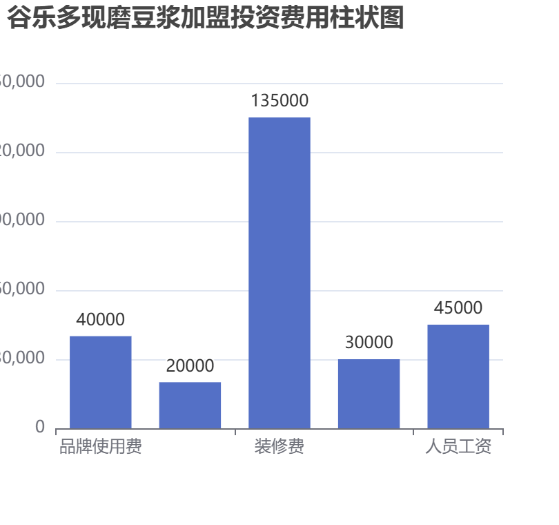 谷樂多現磨豆漿加盟投資費用柱狀圖表