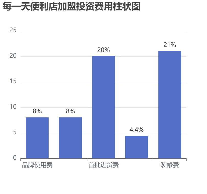 每一天便利店加盟投資費用柱狀圖表
