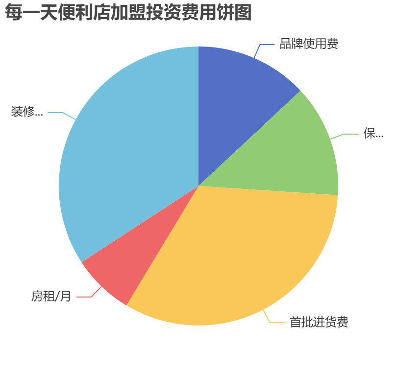 每一天便利店加盟投資費用餅狀圖表