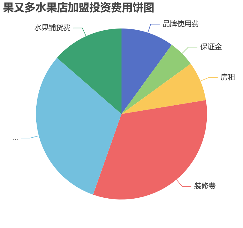 果又多水果店加盟投資費用餅狀圖表
