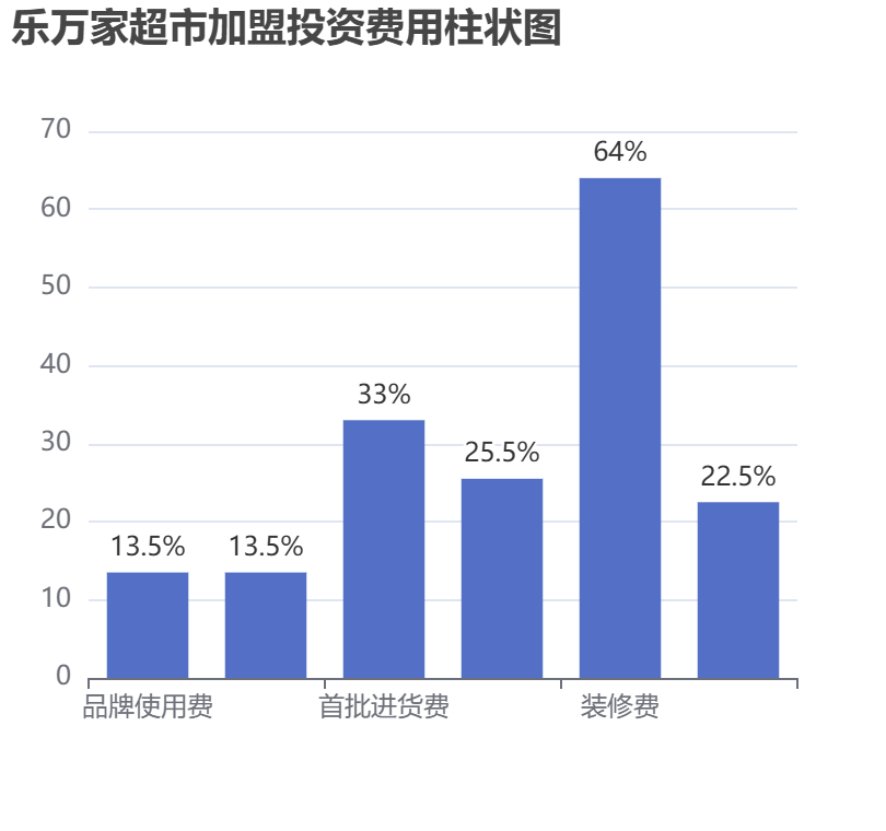 樂萬家超市加盟投資費用柱狀圖表