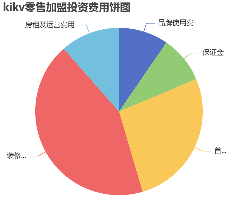 kikv零售加盟投資費用餅狀圖表