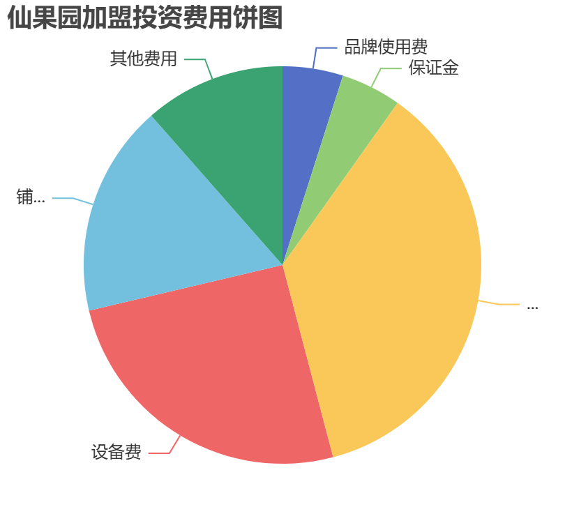 仙果園加盟投資費用餅狀圖表