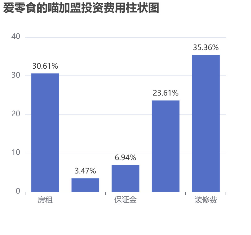 愛零食的喵加盟投資費用柱狀圖表