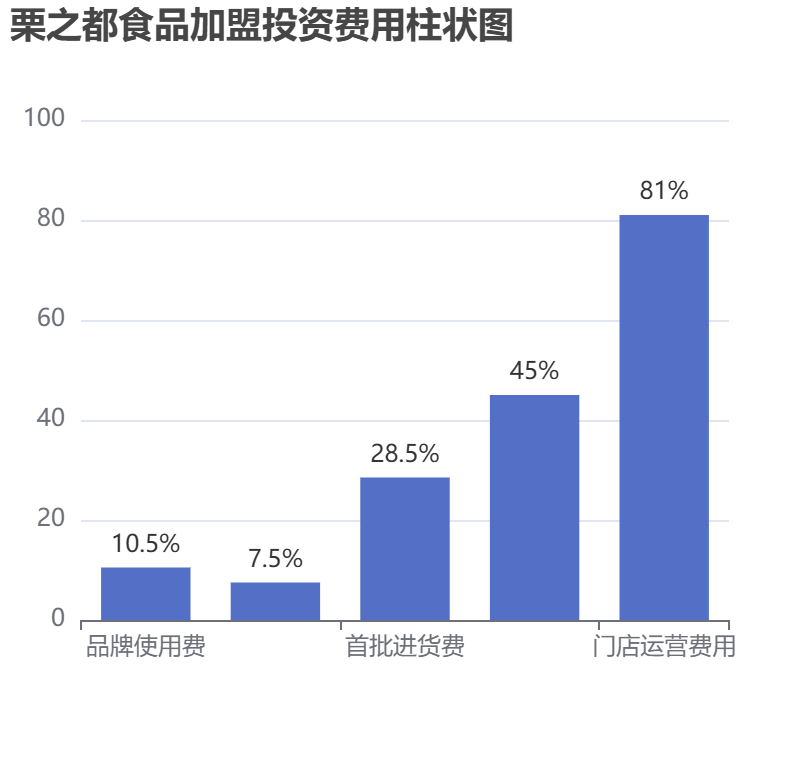 栗之都食品加盟投資費用柱狀圖表