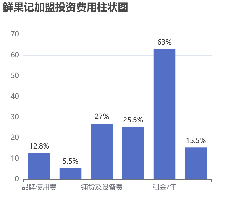 鮮果記加盟投資費用柱狀圖表