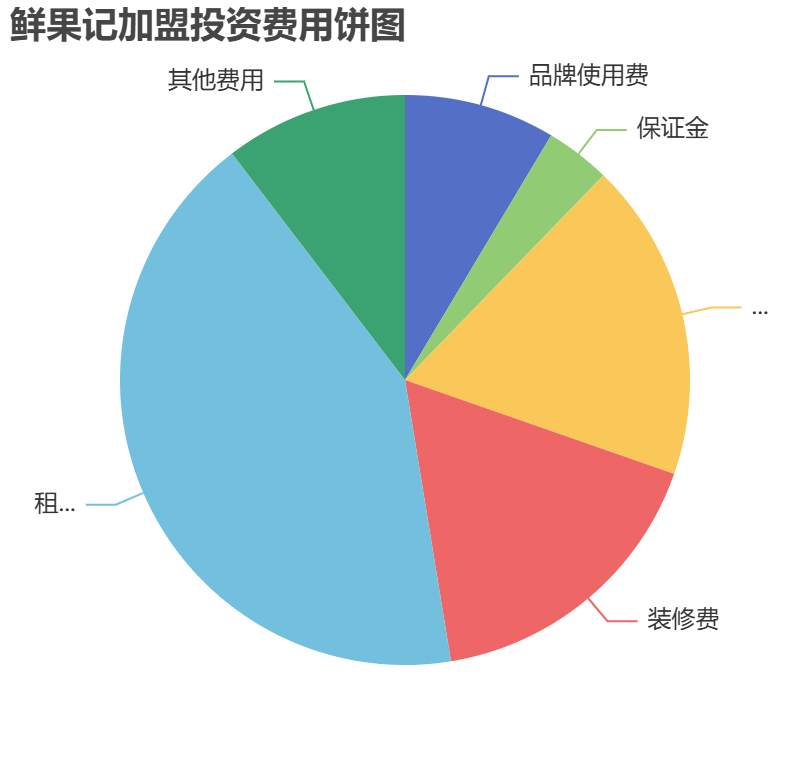 鮮果記加盟投資費用餅狀圖表