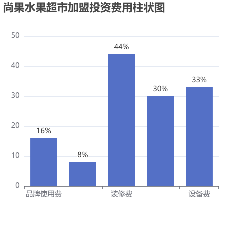 尚果水果超市加盟投資費用柱狀圖表