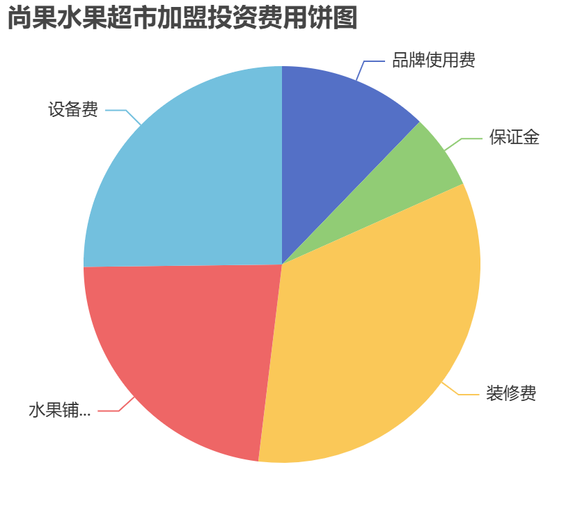 尚果水果超市加盟投資費用餅狀圖表