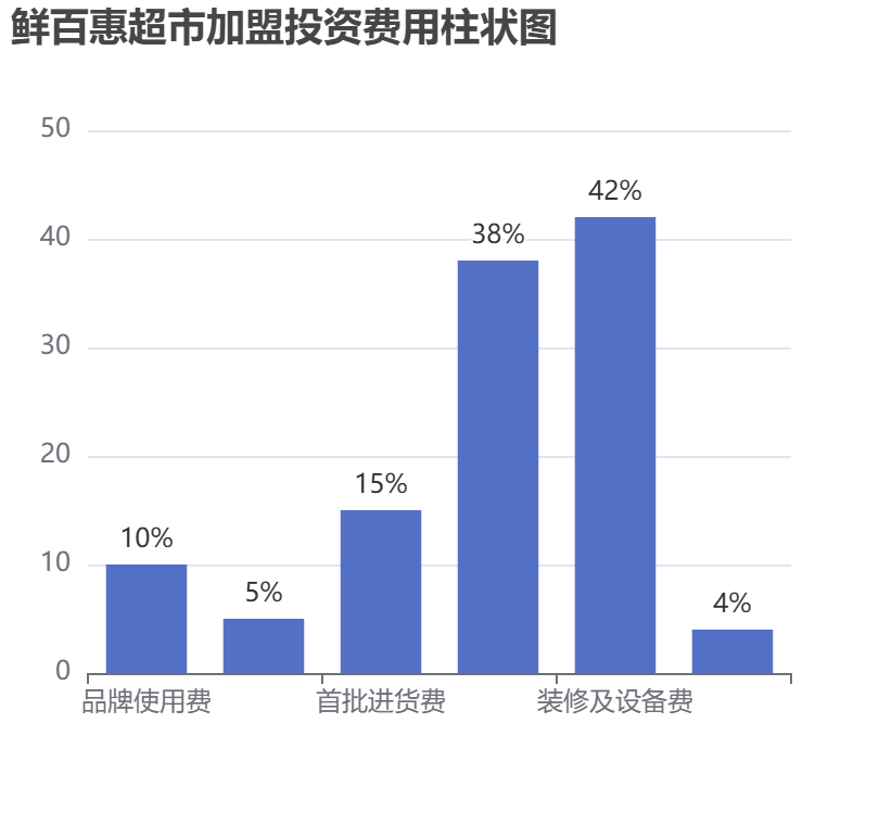 鮮百惠超市加盟投資費用柱狀圖表