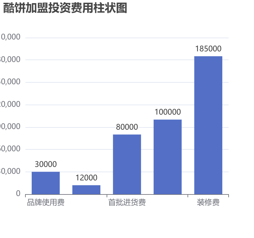 酷餅加盟投資費用柱狀圖表