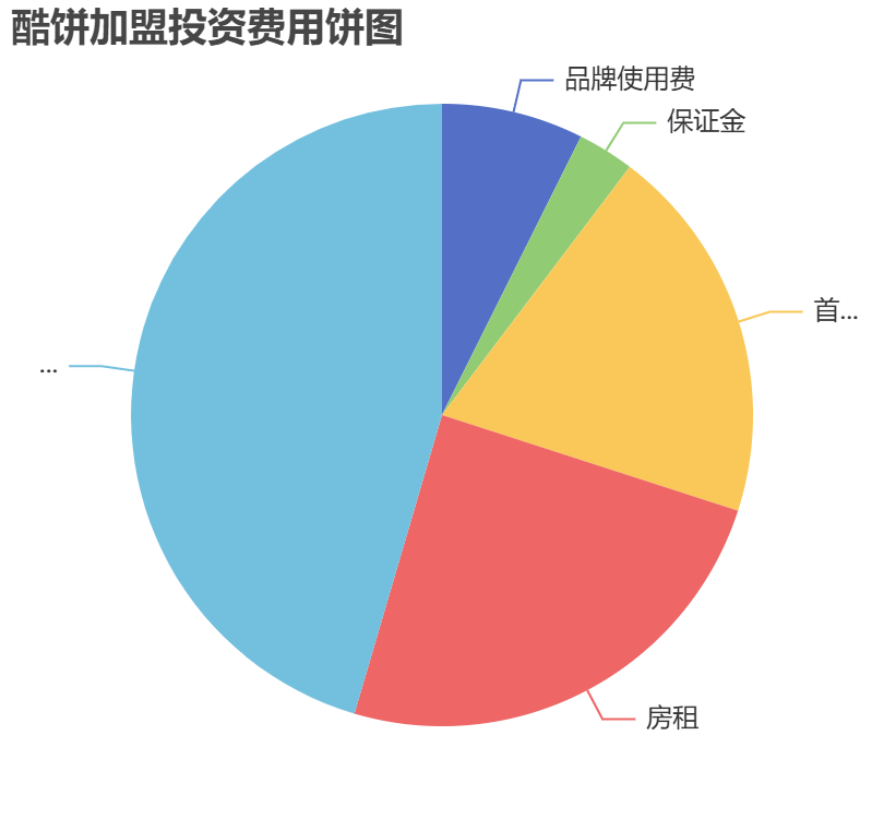 酷餅加盟投資費用餅狀圖表