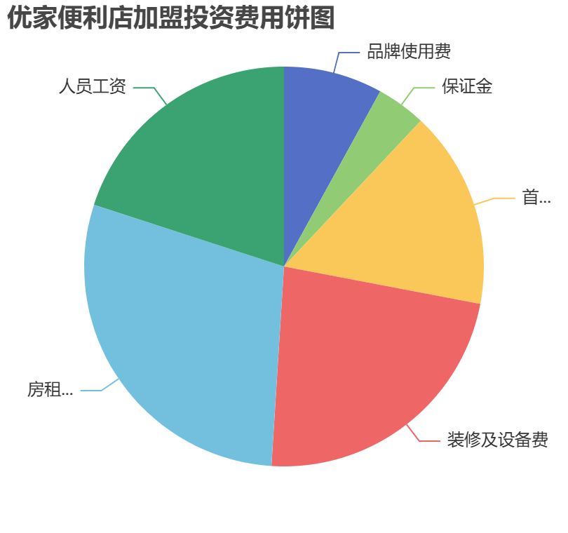 優家便利店加盟投資費用餅狀圖表