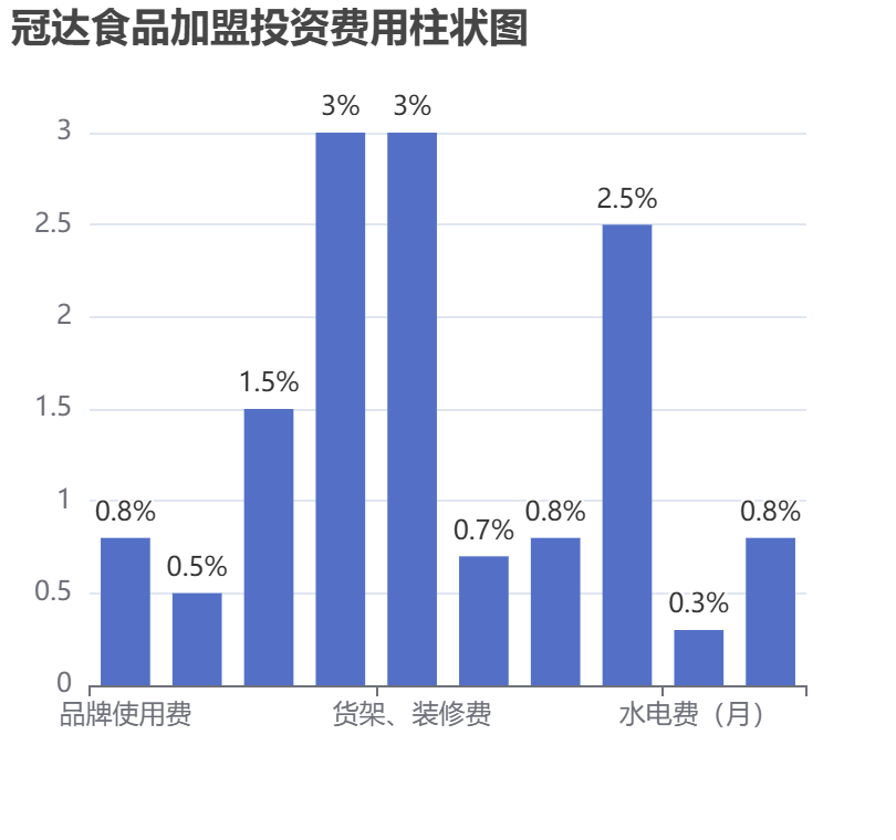 冠達食品加盟投資費用柱狀圖表