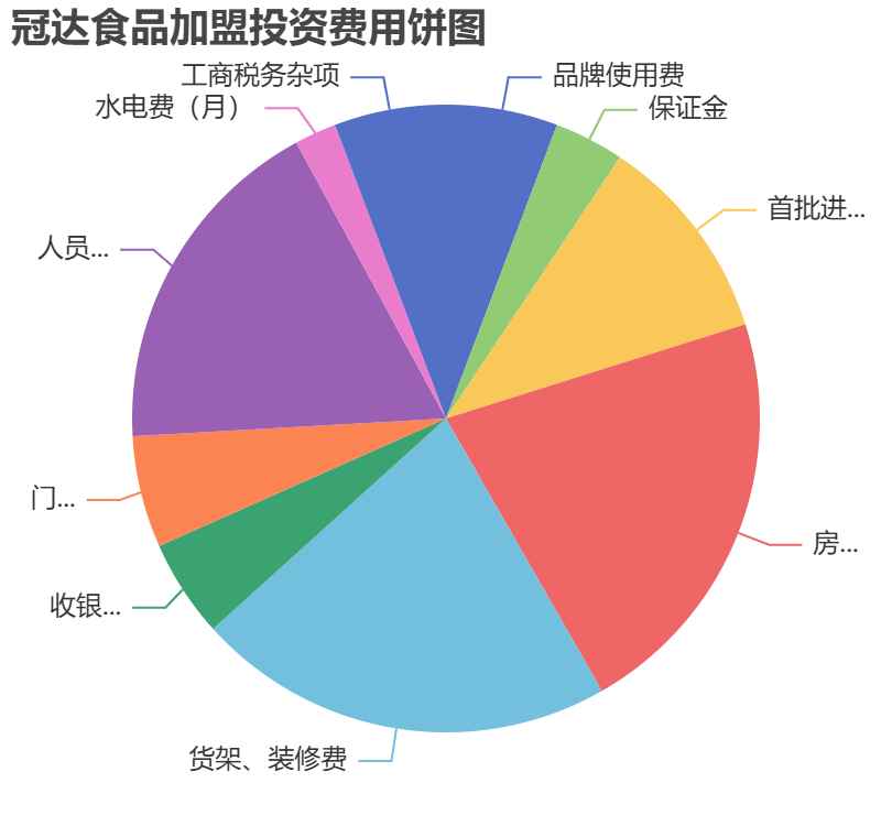 冠達食品加盟投資費用餅狀圖表