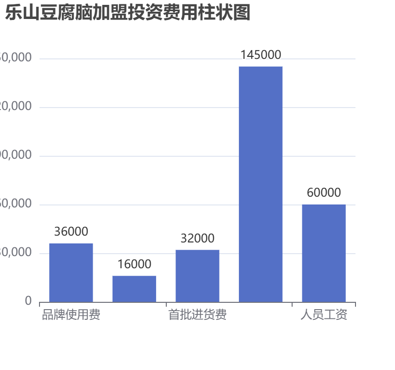 樂山豆腐腦加盟投資費用柱狀圖表