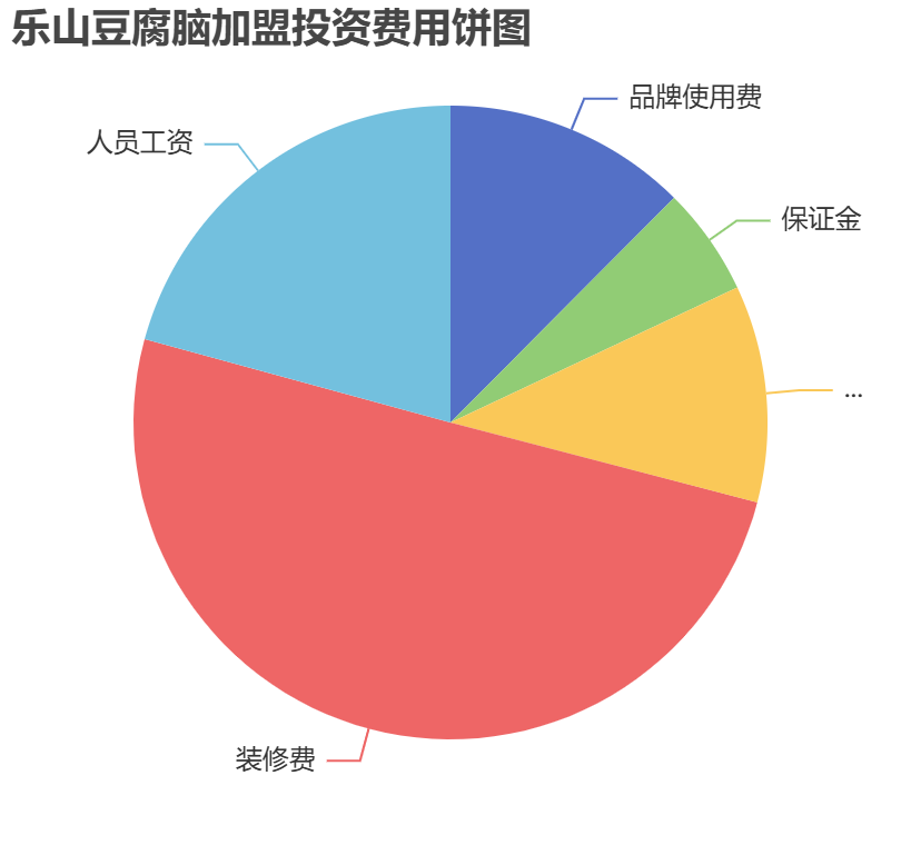 樂山豆腐腦加盟投資費用餅狀圖表