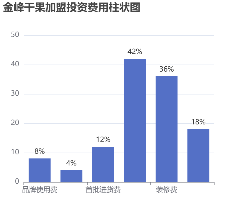 金峰干果加盟投資費用柱狀圖表