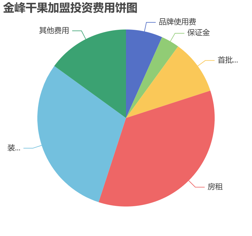 金峰干果加盟投資費用餅狀圖表
