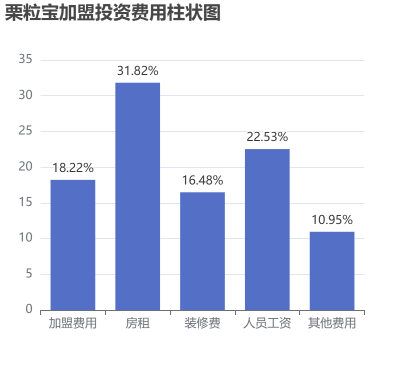 栗粒寶加盟投資費用柱狀圖表