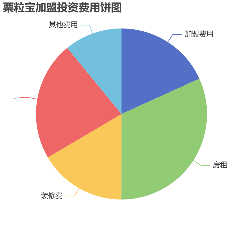 栗粒寶加盟投資費用餅狀圖表