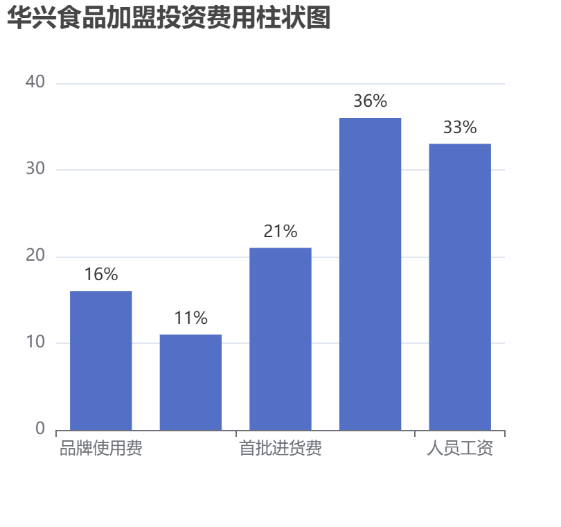 華興食品加盟投資費用柱狀圖表