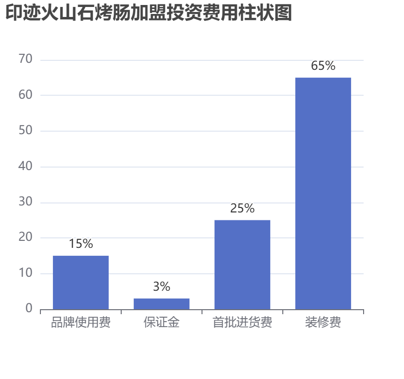 印跡火山石烤腸加盟投資費用柱狀圖表