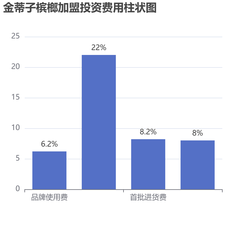 金蒂子檳榔加盟投資費用柱狀圖表