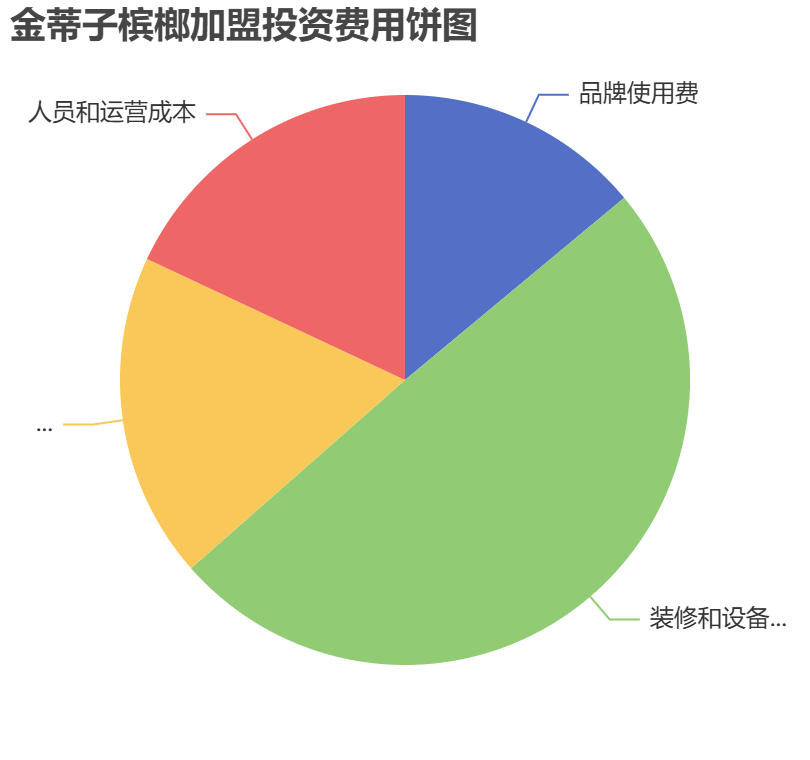 金蒂子檳榔加盟投資費用餅狀圖表