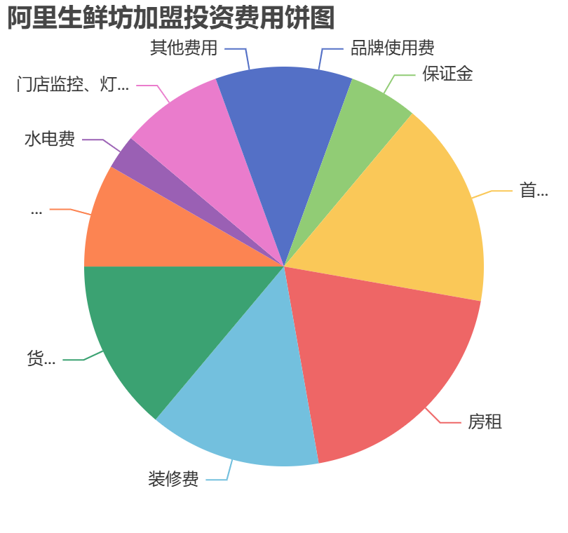 阿里生鮮坊加盟投資費用餅狀圖表