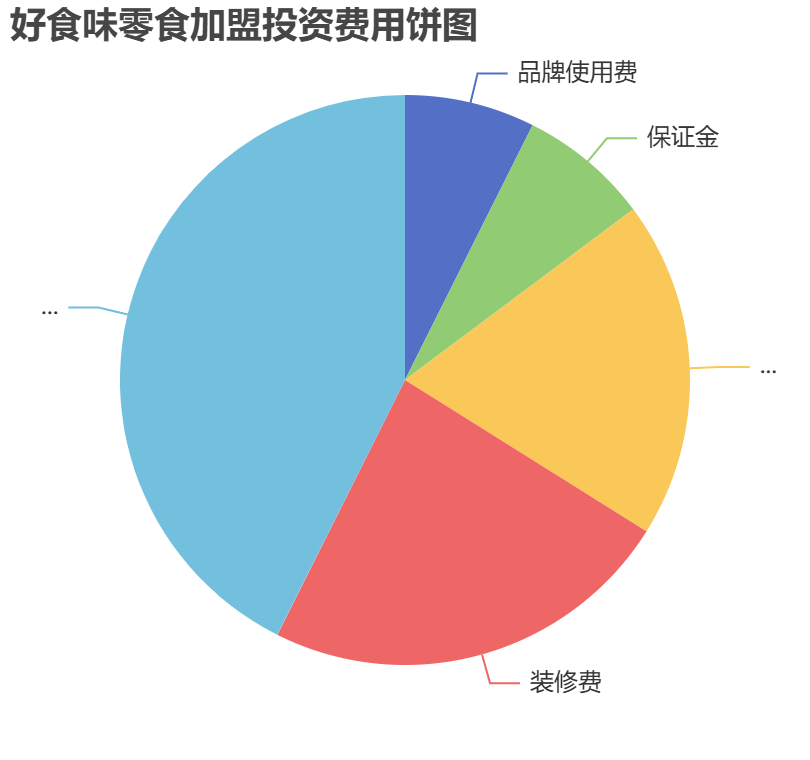 好食味零食加盟投資費用餅狀圖表