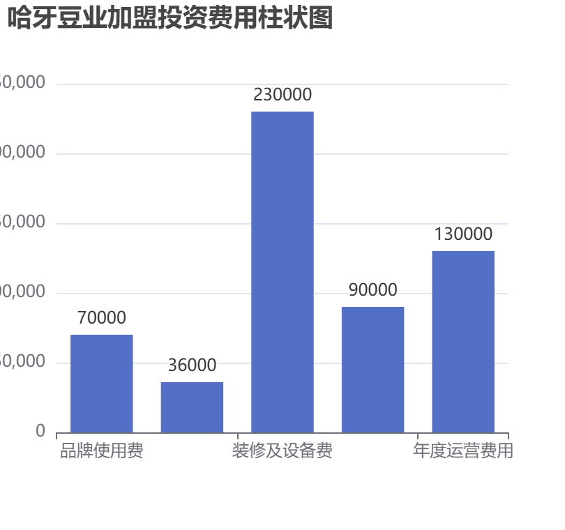 哈牙豆業加盟投資費用柱狀圖表