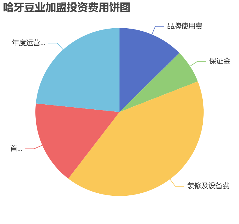 哈牙豆業加盟投資費用餅狀圖表